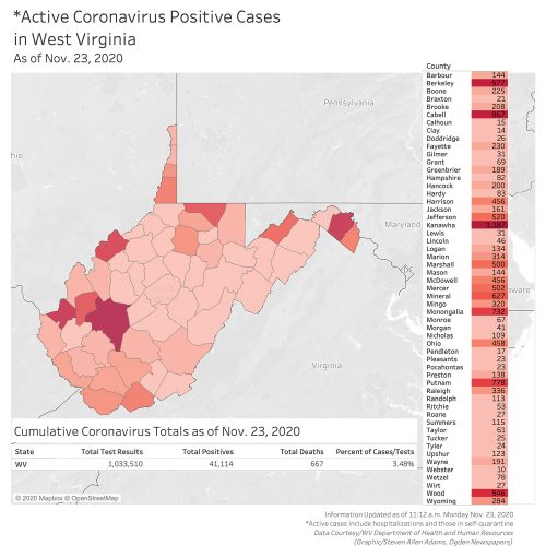 West Virginia conducts more than 1 million COVID-19 tests